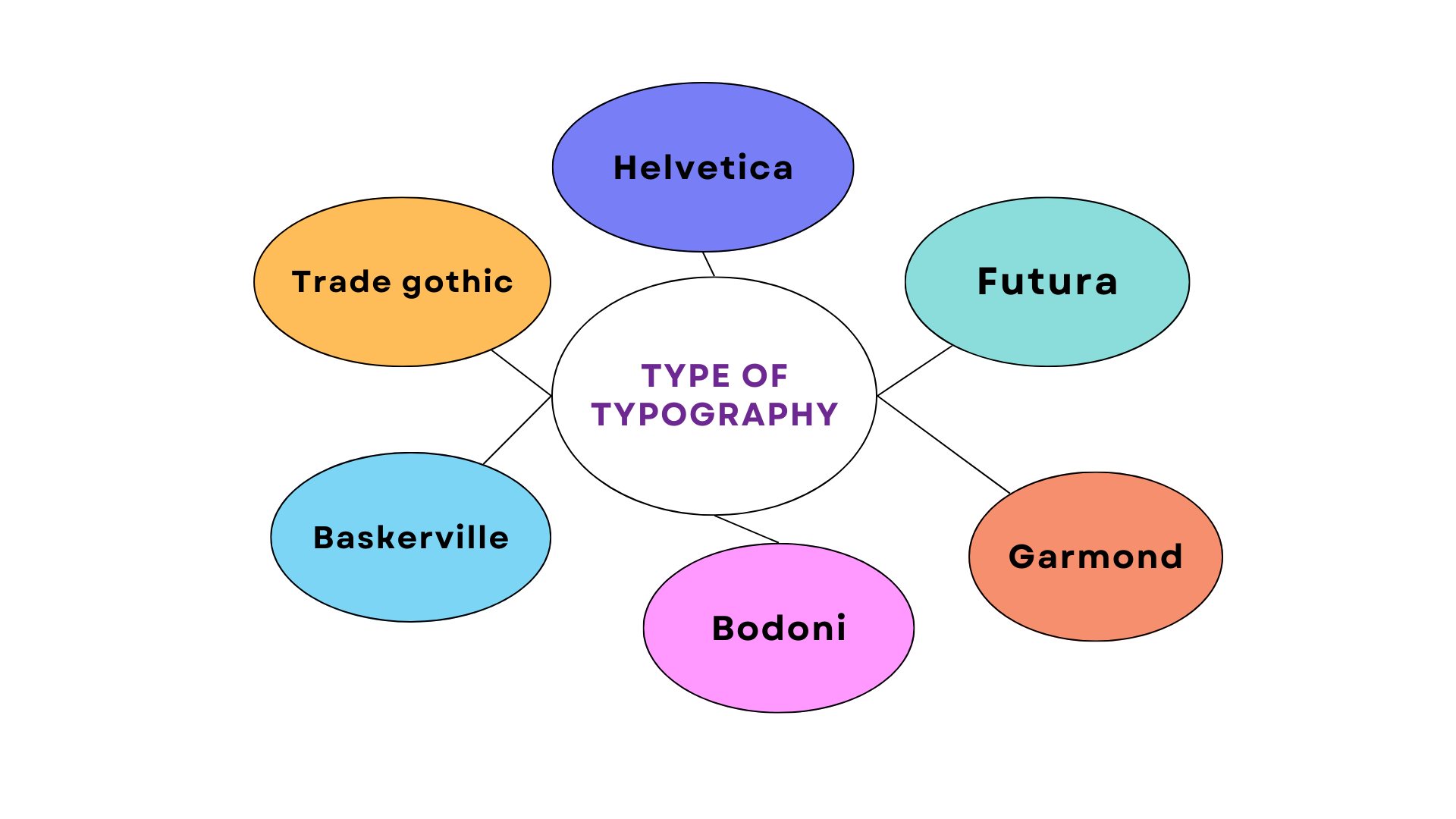 Types of typography